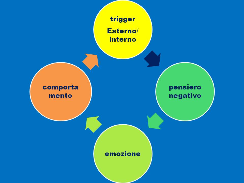 PENSIERI NEGATIVI il circuito dei pensieri automatici trigger